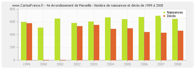 4e Arrondissement de Marseille : Nombre de naissances et décès de 1999 à 2008